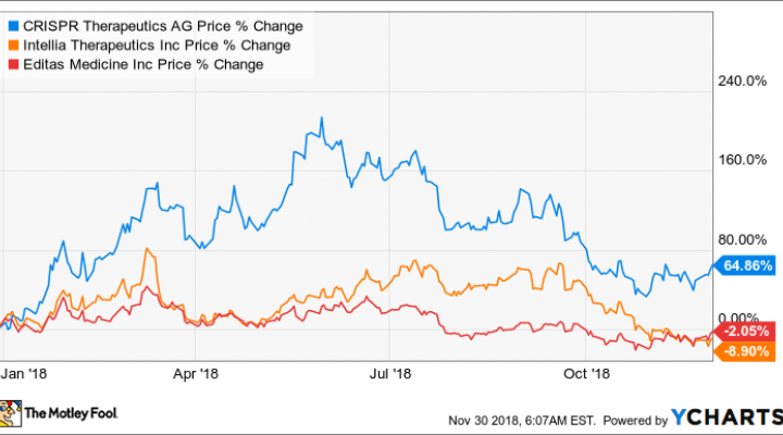 Crispr Stock Chart