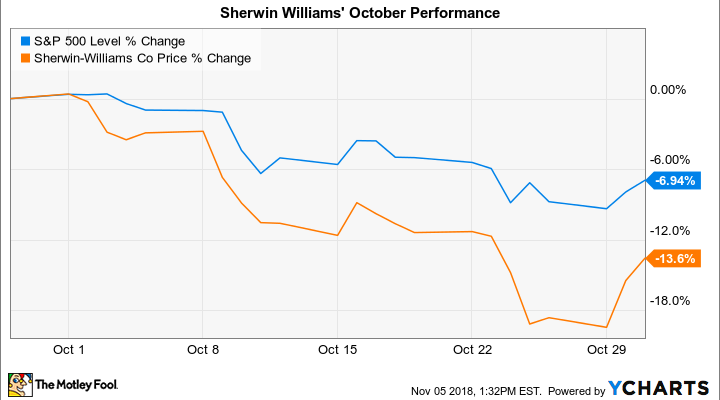 Sherwin Williams Stock Chart