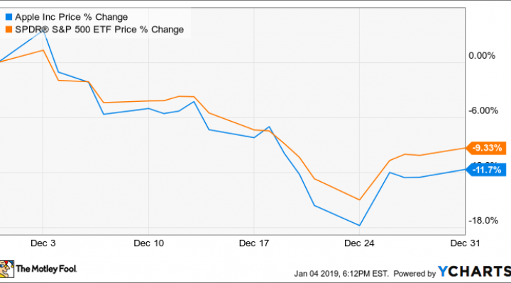 Apple Stock Price Chart