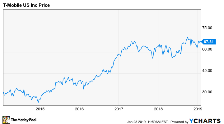 Sprint Stock Chart