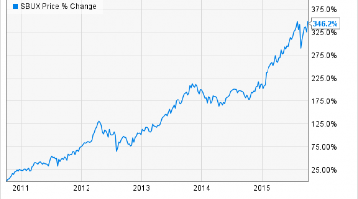 Starbucks Stock Chart