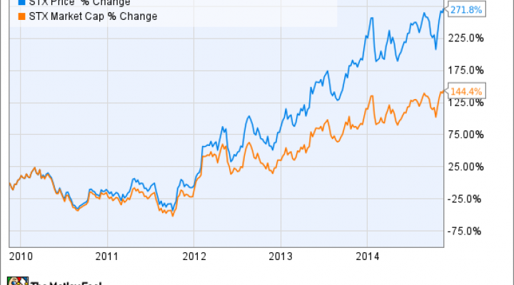 Emc Stock Chart