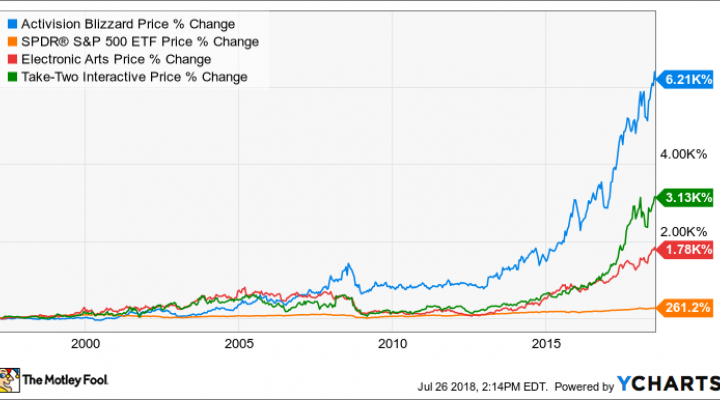 Nasdaq Lifetime Chart