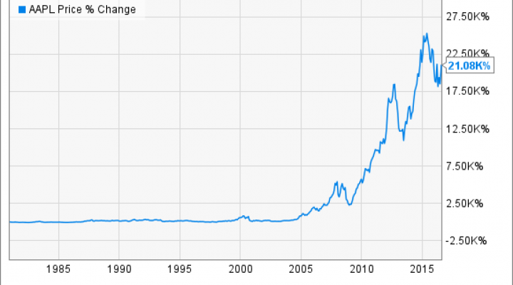 Apple stock