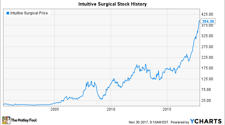 Isrg Stock Chart