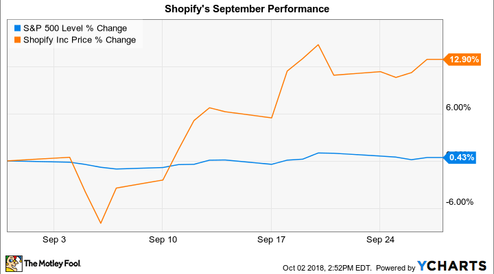 Shopify Stock Chart