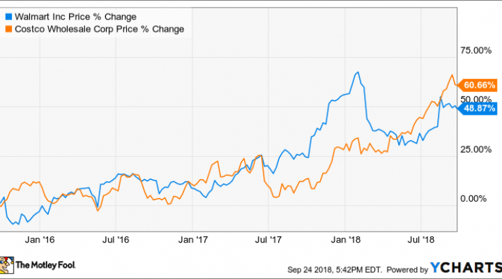 Costco Stock Chart