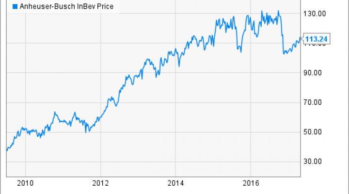 Bud Stock Chart