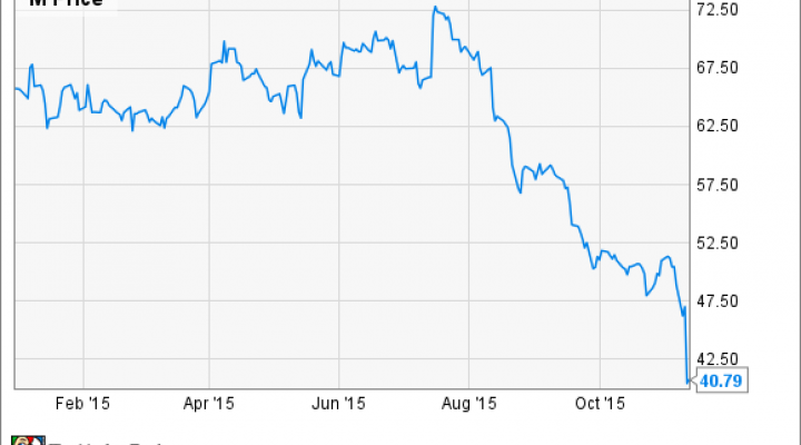 Macys Stock Chart