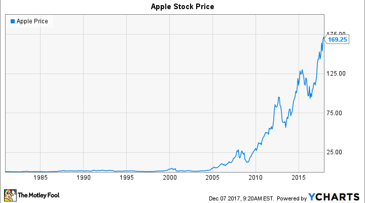 Apple Stock Chart 2018