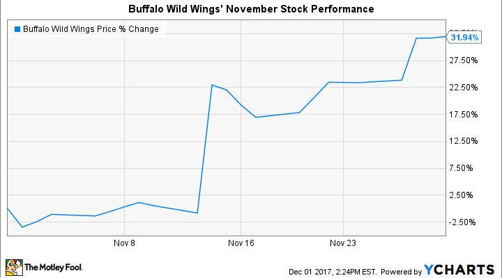 Bwld Stock Chart