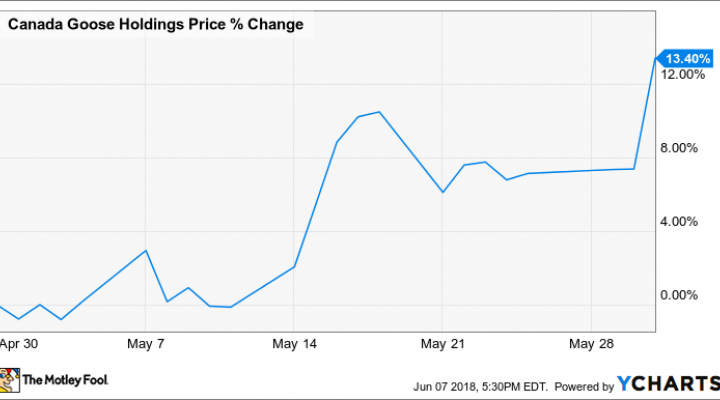 Canada Goose Stock Chart