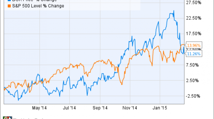 Duke Energy Stock Chart