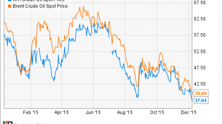 Brent Oil Price Chart