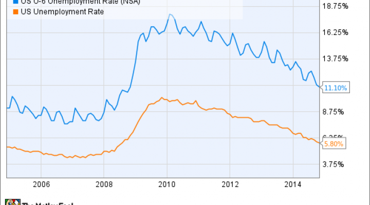 U 6 Unemployment Rate Chart