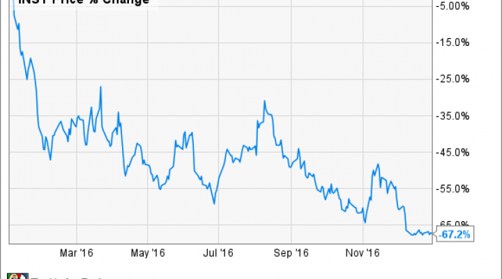 Insys Stock Chart