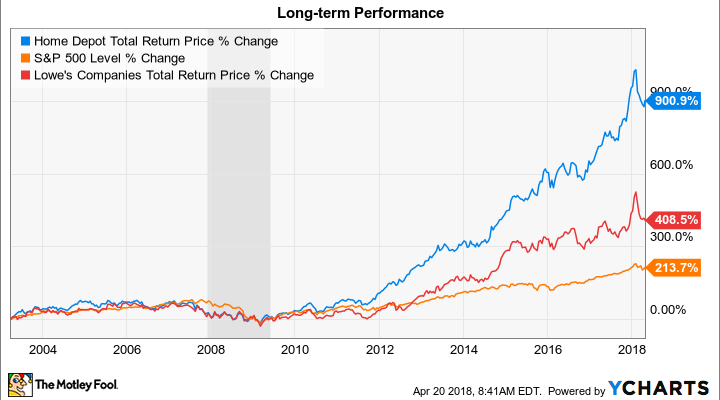 Home Depot Stock Chart