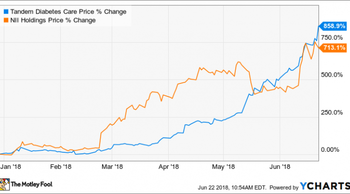 Nihd Stock Chart