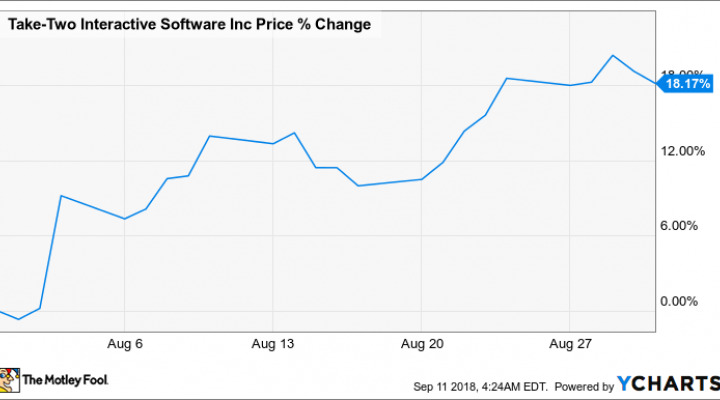 Ttwo Stock Chart