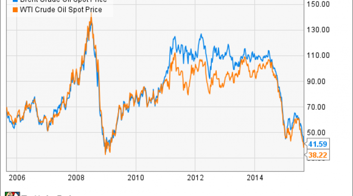 Nasdaq Brent Oil Price Chart