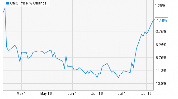 Cmg After Hours Chart