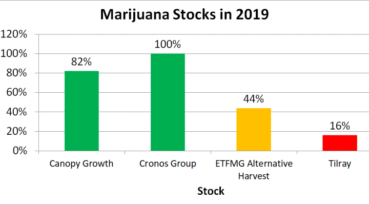 Cronos Stock Chart