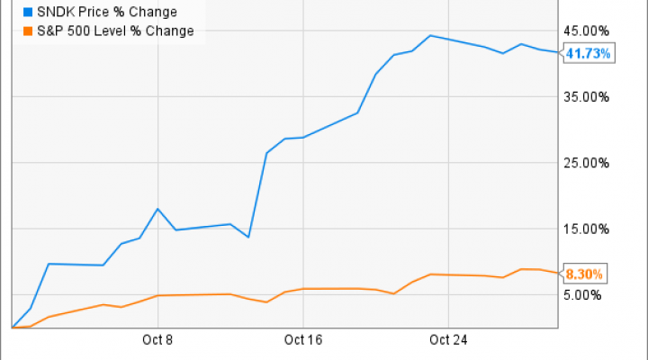 Sandisk Stock Price Chart