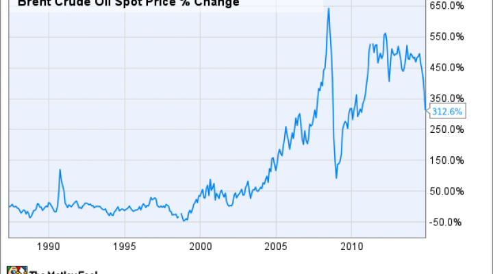 Brent Spot Price Chart