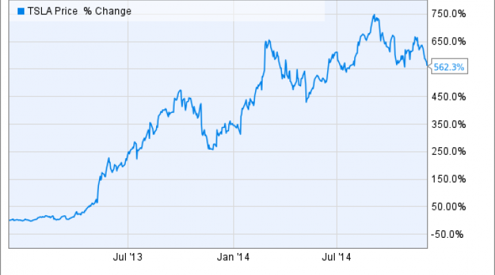 Tesla Inc Stock Chart