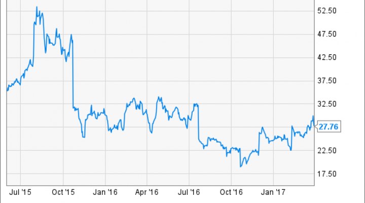 Skechers Stock Chart