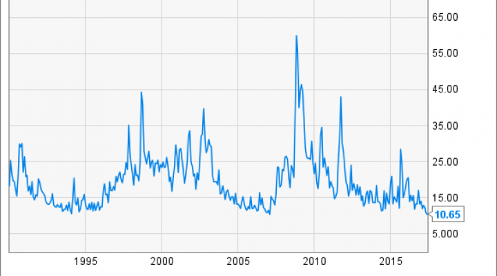 Vix Chart 2015