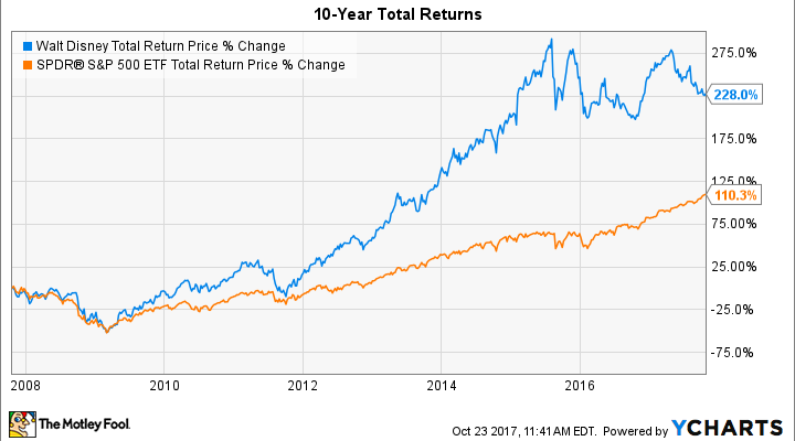 Disney Stock Chart