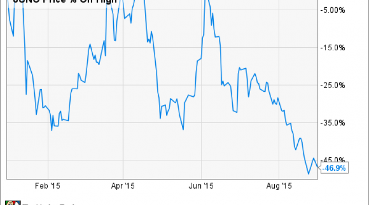 Medimmune Stock Chart