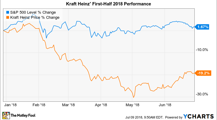 Kraft Foods Stock Chart