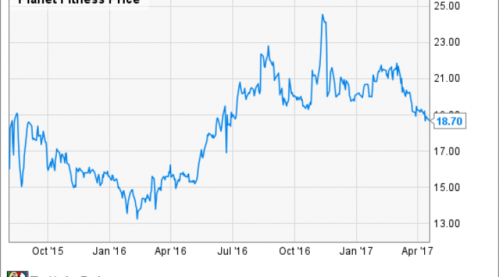 Plnt Stock Chart