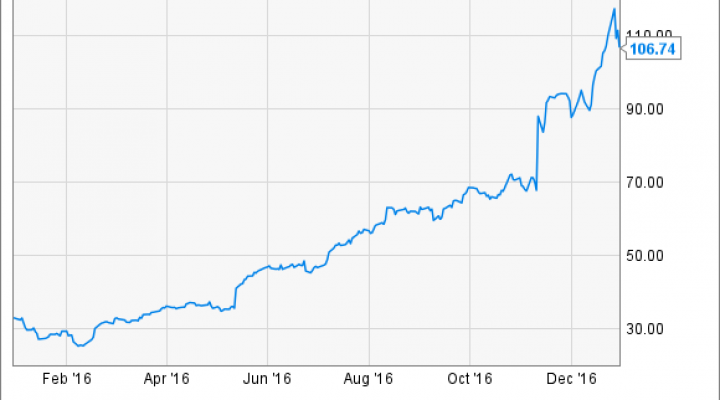 Nvidia Stock Chart