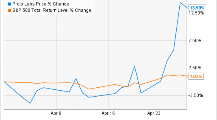 Prlb Stock Chart