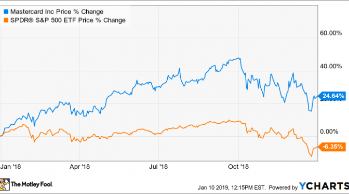 Mastercard Stock Chart