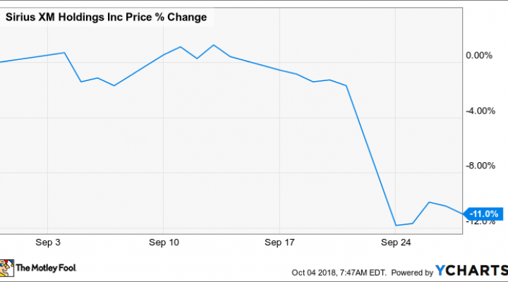 Sirius Stock Price Chart