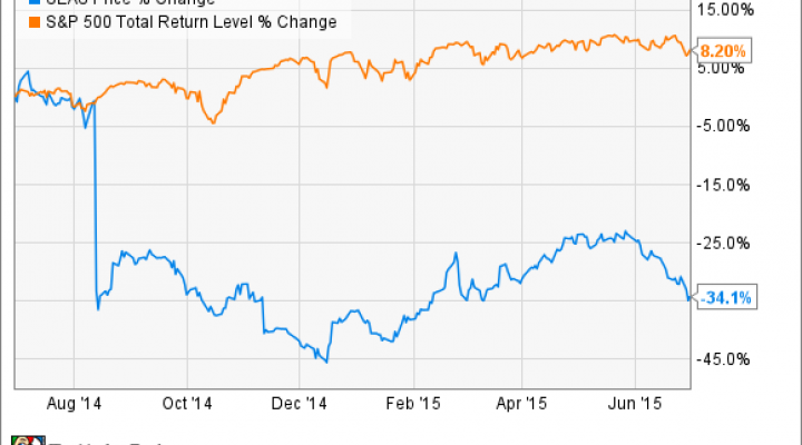 Seaworld Stock Chart