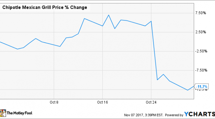 Chipotle Stock Chart