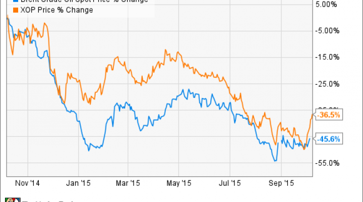 Nasdaq Brent Oil Price Chart