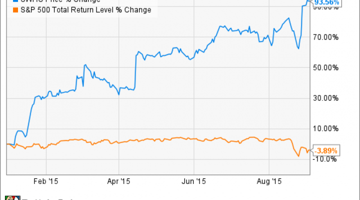 Smith And Wesson Stock Chart