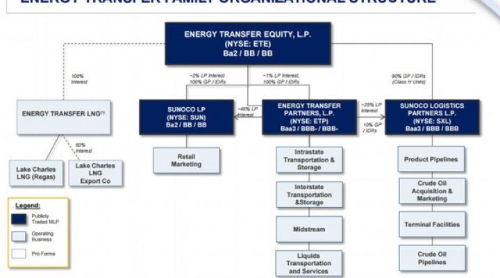 Etp Stock Chart