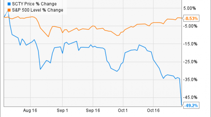 Solarcity Stock Price Chart