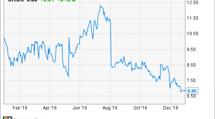 Crocs Stock Chart