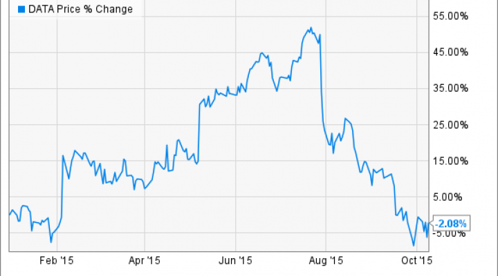 Tableau Stock Price Chart