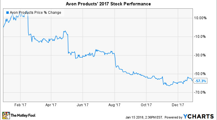 Avon Products Stock Chart