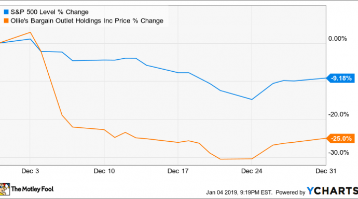 Ollies Stock Chart