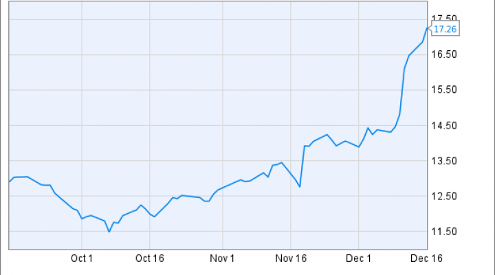 Spls Chart